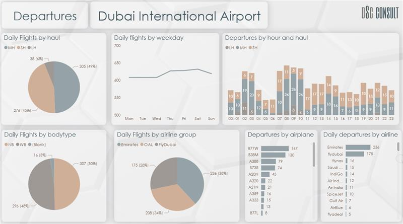Departures Analytics Dashboard