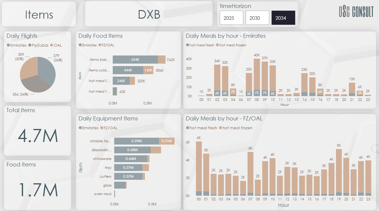 Meal Production Dashboard